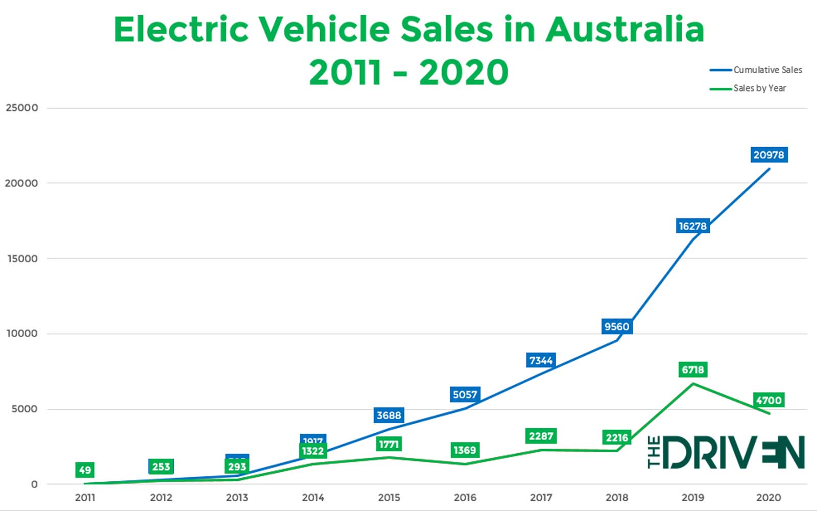 australian BEV sales